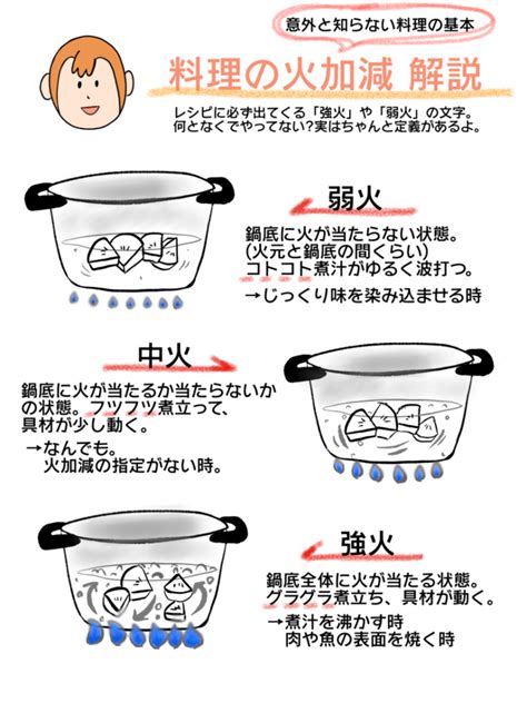 弱火 中火 強火|「強火」「中火」「弱火」「とろ火」の使い分け｜火 